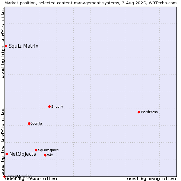 Market position of NetObjects vs. Squiz Matrix vs. cmsWorks