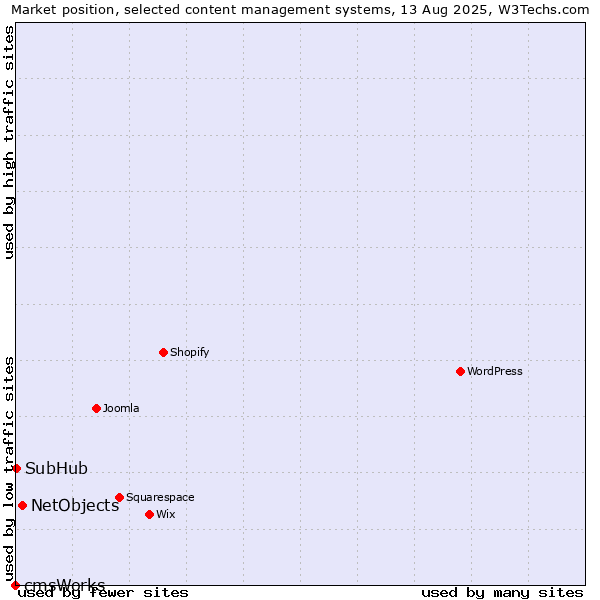 Market position of NetObjects vs. SubHub vs. cmsWorks