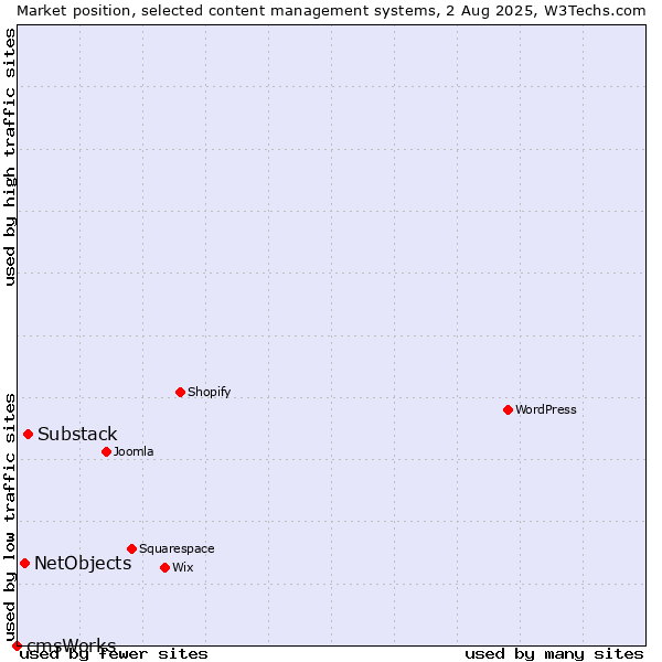 Market position of Substack vs. NetObjects vs. cmsWorks