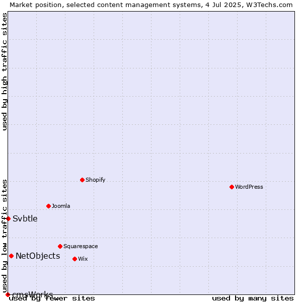 Market position of NetObjects vs. Svbtle vs. cmsWorks