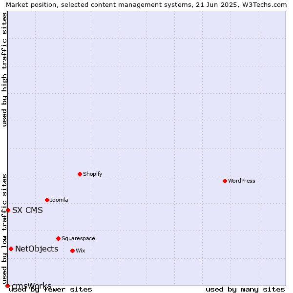 Market position of NetObjects vs. SX CMS vs. cmsWorks