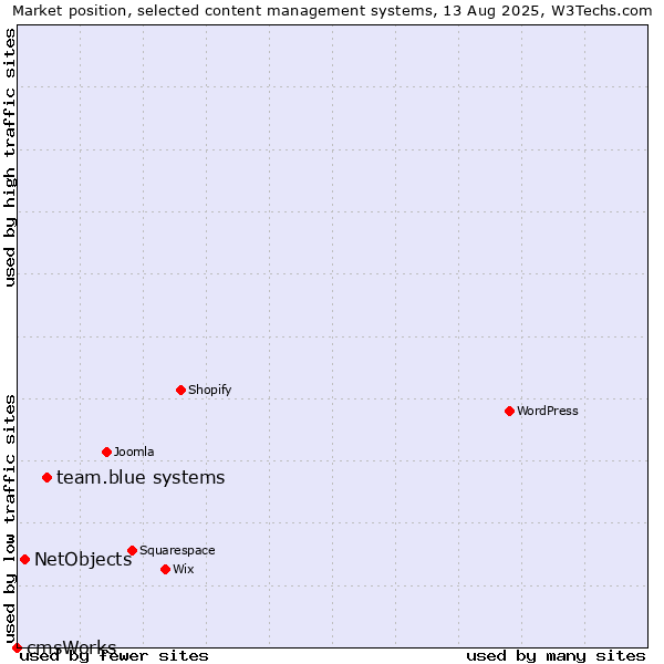 Market position of team.blue systems vs. NetObjects vs. cmsWorks