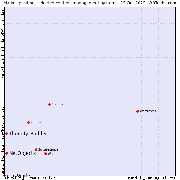 Market position of NetObjects vs. Themify Builder vs. cmsWorks