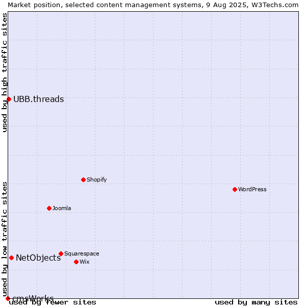Market position of NetObjects vs. UBB.threads vs. cmsWorks