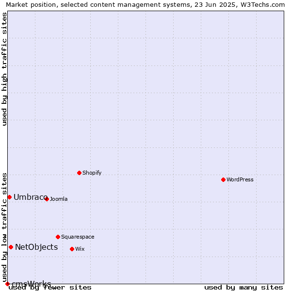 Market position of NetObjects vs. Umbraco vs. cmsWorks