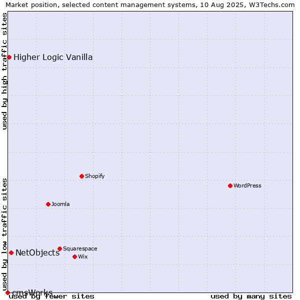 Market position of NetObjects vs. Higher Logic Vanilla vs. cmsWorks