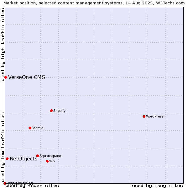 Market position of NetObjects vs. VerseOne CMS vs. cmsWorks