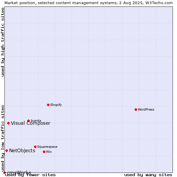 Market position of Visual Composer vs. NetObjects vs. cmsWorks
