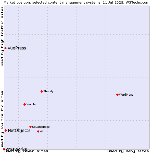 Market position of NetObjects vs. VuePress vs. cmsWorks