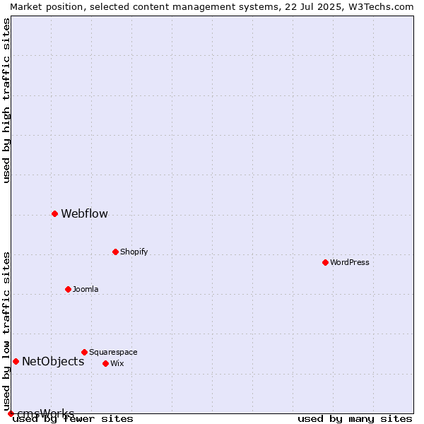 Market position of Webflow vs. NetObjects vs. cmsWorks