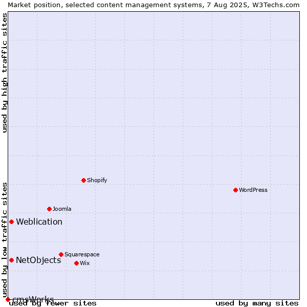 Market position of Weblication vs. NetObjects vs. cmsWorks