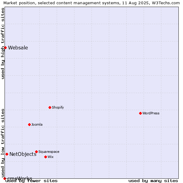 Market position of NetObjects vs. Websale vs. cmsWorks