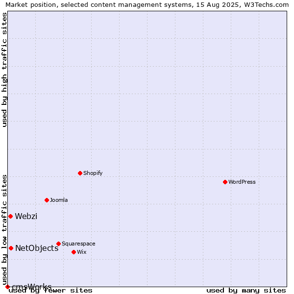 Market position of NetObjects vs. Webzi vs. cmsWorks