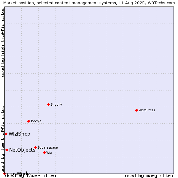 Market position of NetObjects vs. WiziShop vs. cmsWorks