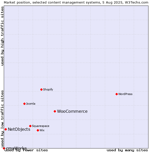 Market position of WooCommerce vs. NetObjects vs. cmsWorks