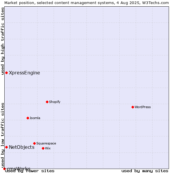Market position of XpressEngine vs. NetObjects vs. cmsWorks