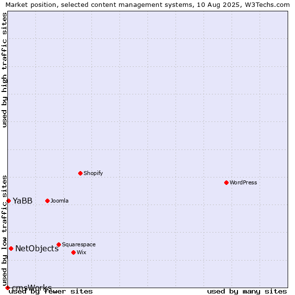 Market position of NetObjects vs. YaBB vs. cmsWorks