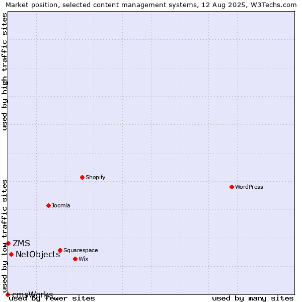Market position of NetObjects vs. ZMS vs. cmsWorks