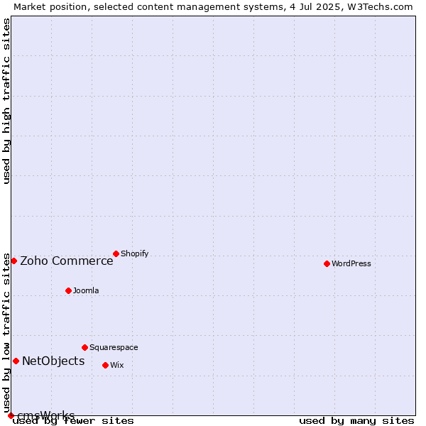 Market position of NetObjects vs. Zoho Commerce vs. cmsWorks