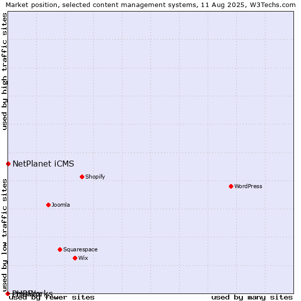 Market position of NetPlanet iCMS vs. cmsWorks vs. PHPFox