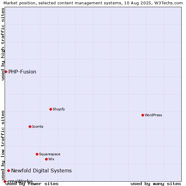 Market position of Newfold Digital Systems vs. PHP-Fusion vs. cmsWorks