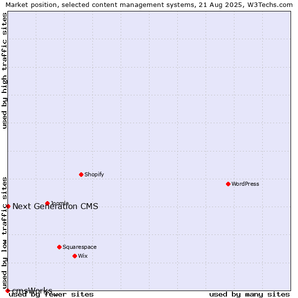Market position of Next Generation CMS vs. cmsWorks