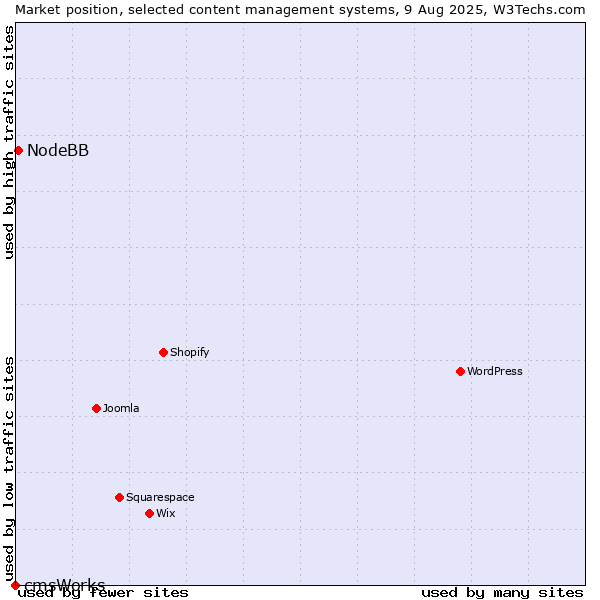 Market position of NodeBB vs. cmsWorks