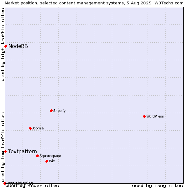 Market position of NodeBB vs. Textpattern vs. cmsWorks
