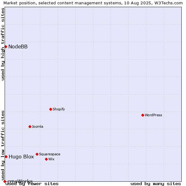 Market position of Hugo Blox vs. NodeBB vs. cmsWorks