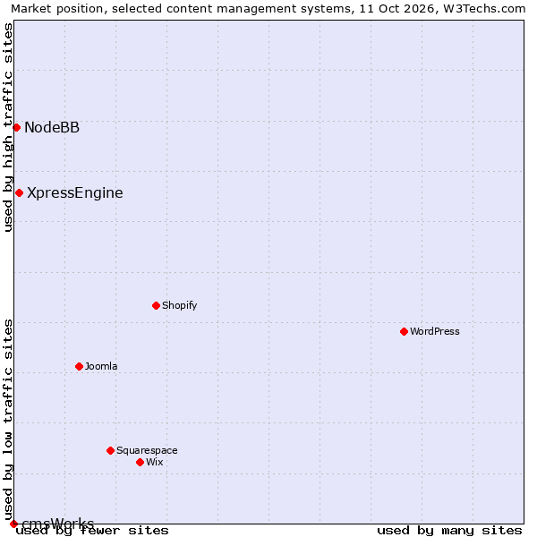 Market position of XpressEngine vs. NodeBB vs. cmsWorks