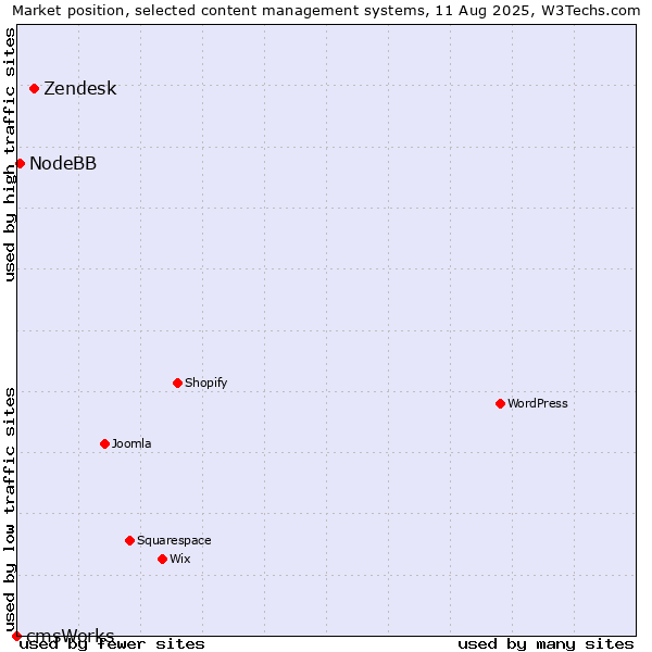 Market position of Zendesk vs. NodeBB vs. cmsWorks