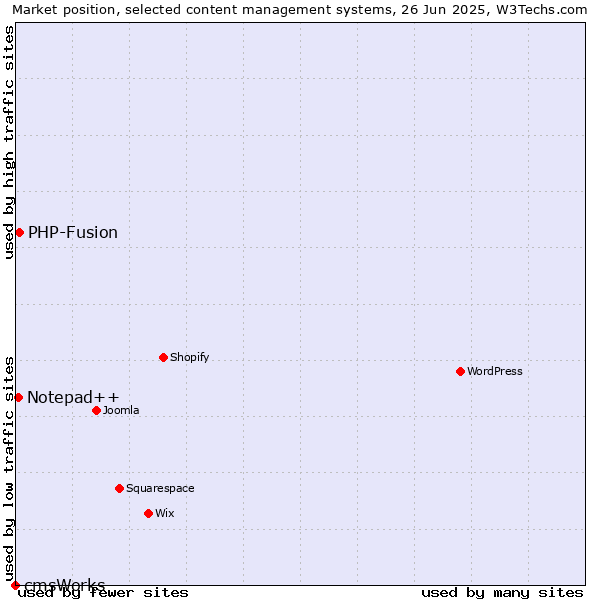 Market position of PHP-Fusion vs. Notepad++ vs. cmsWorks