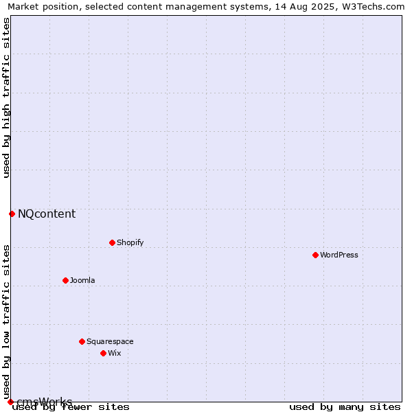 Market position of NQcontent vs. cmsWorks