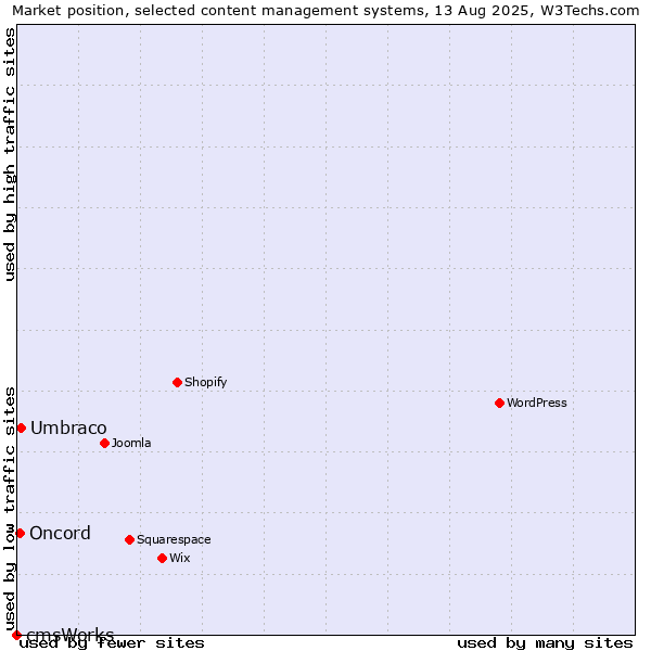 Market position of Umbraco vs. Oncord vs. cmsWorks