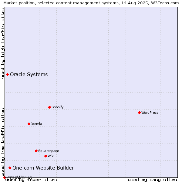 Market position of One.com Website Builder vs. Oracle Systems vs. cmsWorks