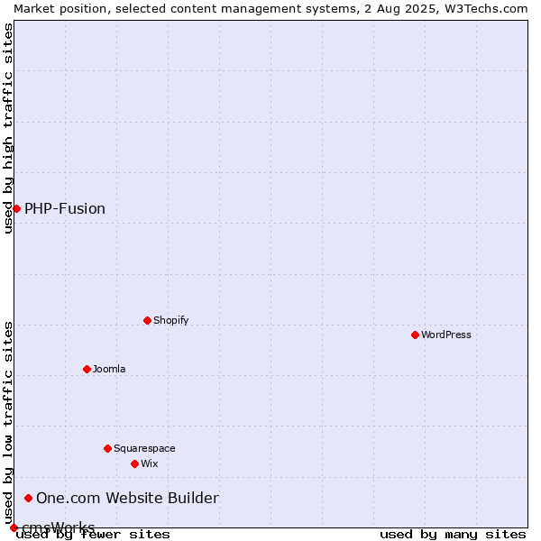 Market position of One.com Website Builder vs. PHP-Fusion vs. cmsWorks