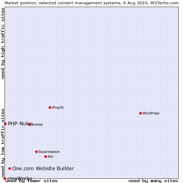 Market position of One.com Website Builder vs. PHP-Nuke vs. cmsWorks