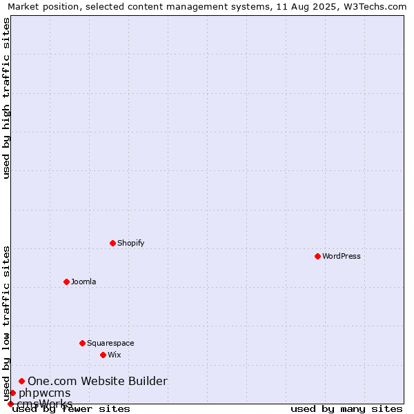 Market position of One.com Website Builder vs. phpwcms vs. cmsWorks