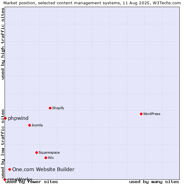 Market position of One.com Website Builder vs. phpwind vs. cmsWorks
