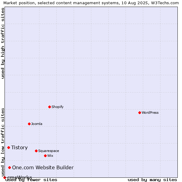 Market position of One.com Website Builder vs. Tistory vs. cmsWorks