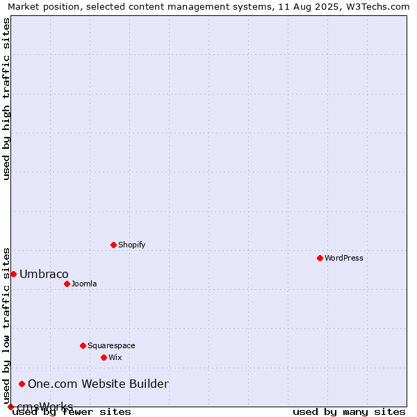 Market position of One.com Website Builder vs. Umbraco vs. cmsWorks