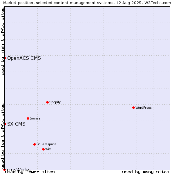 Market position of SX CMS vs. OpenACS CMS vs. cmsWorks