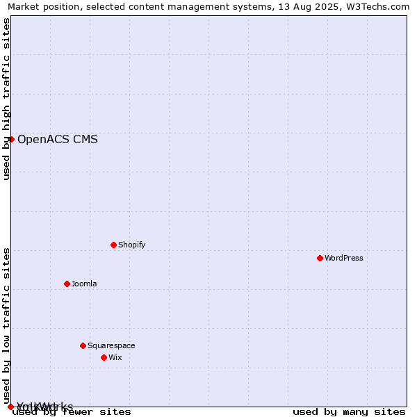 Market position of OpenACS CMS vs. cmsWorks vs. Yo!Kart