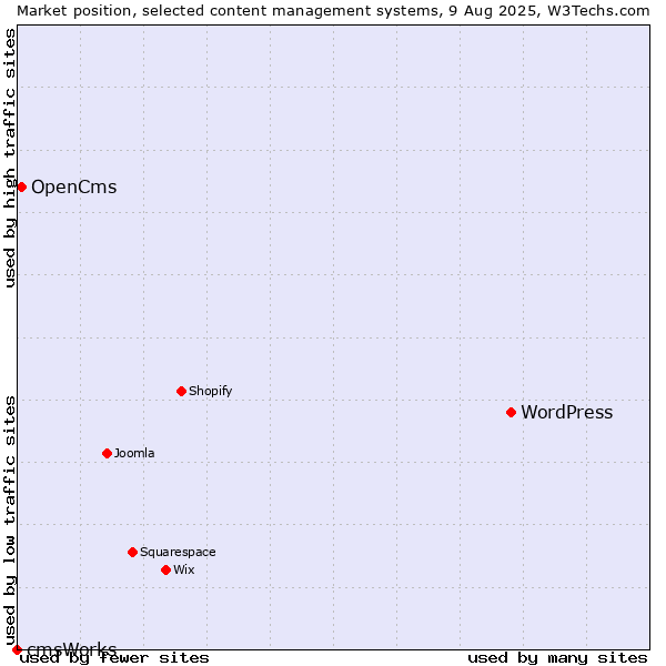 Market position of WordPress vs. OpenCms vs. cmsWorks