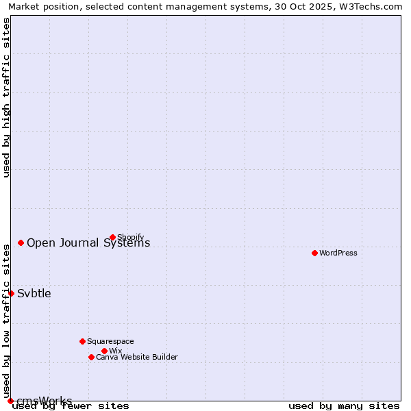 Market position of Open Journal Systems vs. Svbtle vs. cmsWorks