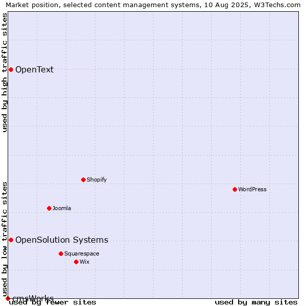 Market position of OpenSolution Systems vs. OpenText vs. cmsWorks