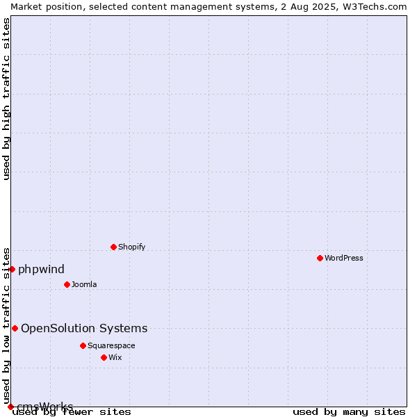 Market position of OpenSolution Systems vs. phpwind vs. cmsWorks