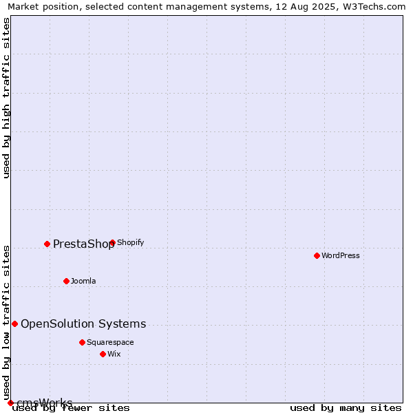 Market position of PrestaShop vs. OpenSolution Systems vs. cmsWorks