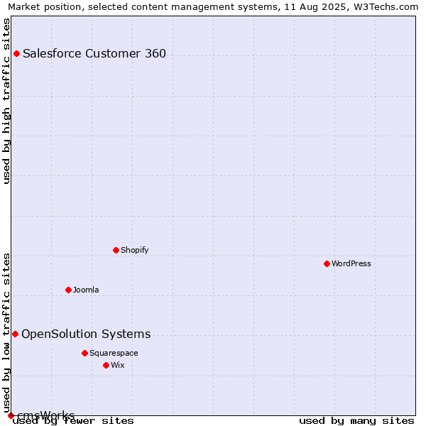 Market position of Salesforce Customer 360 vs. OpenSolution Systems vs. cmsWorks