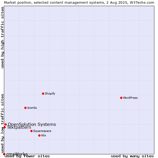 Market position of OpenSolution Systems vs. Textpattern vs. cmsWorks